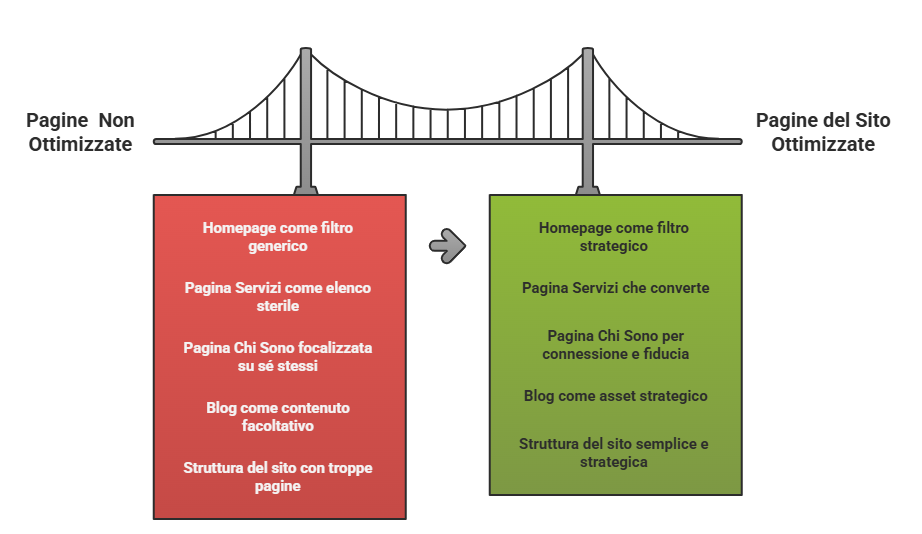 pagine-da-ottimizzare-seo