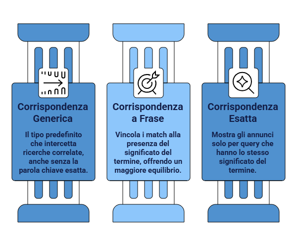 Differenze-corrispondenza-generica_-a-frase-ed-esatta