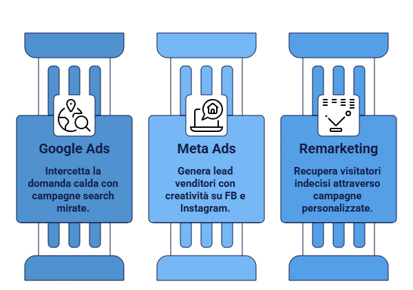 Google-Ads-e-Meta-Ads-per-agenzie-immobiliari