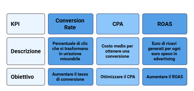 KPI AdWords: le Metriche che Contano per le Tue Campagne! KPI-legati-alle-conversioni