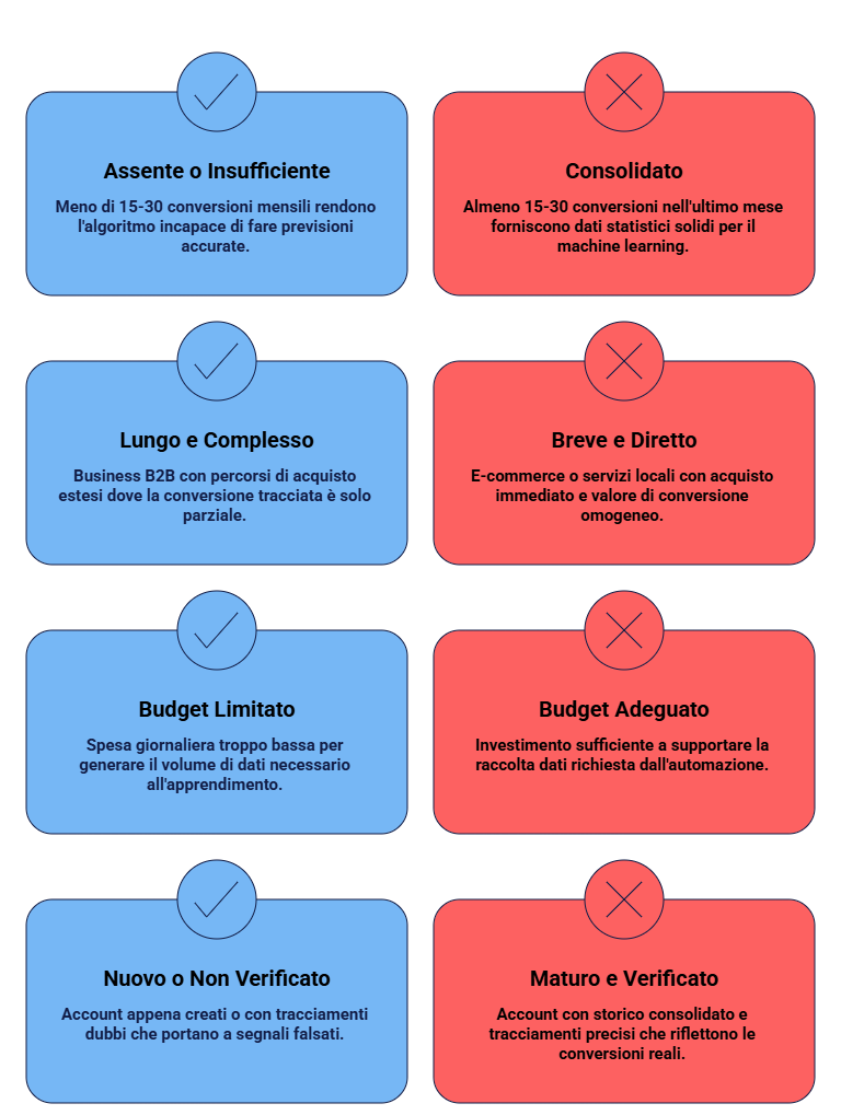 Quando-attivare-la-Massimizza-le-Conversioni