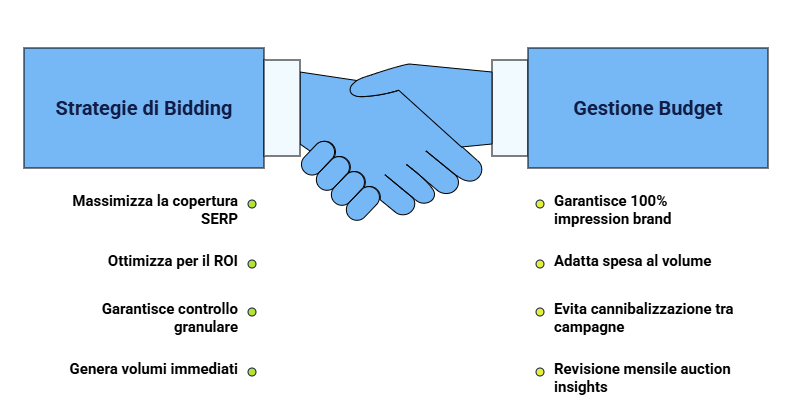bidding-e-gestione-budget