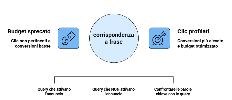 parola-chiave-con-corrispondenza-a-frase