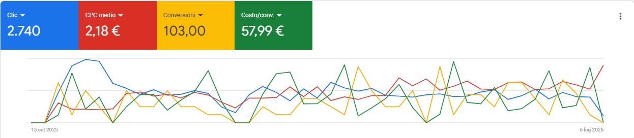 performance-google-ads-studio-loprieno
