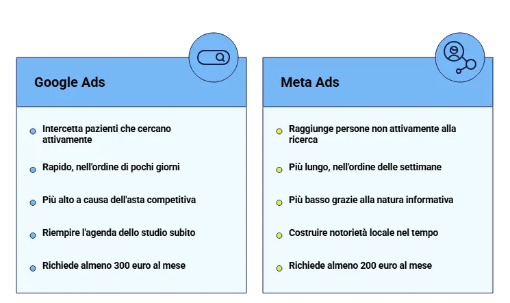 Google-Ads-e-Meta-Ads-per-osteopati