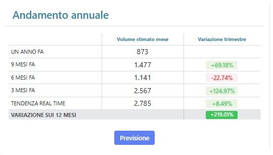 andamento annuale seo ecommerce per bambini