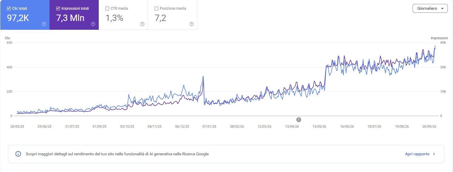 crescita seo ecommerce di abbigliamento