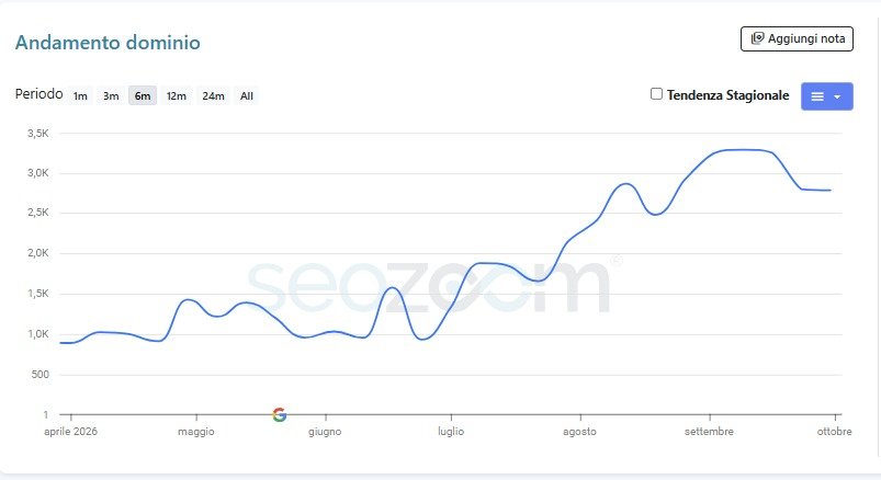 grafico seo ecommerce cartoleria per bambini