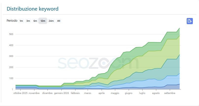 seo azienda di scale