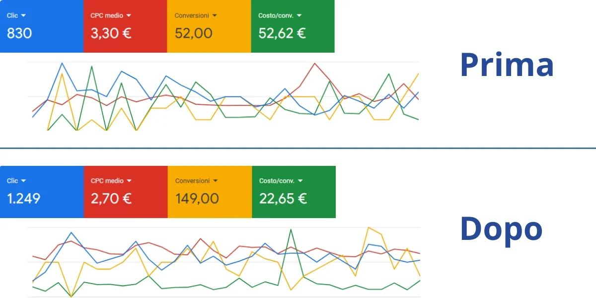 Dati Google ads MAG Car Service (1)
