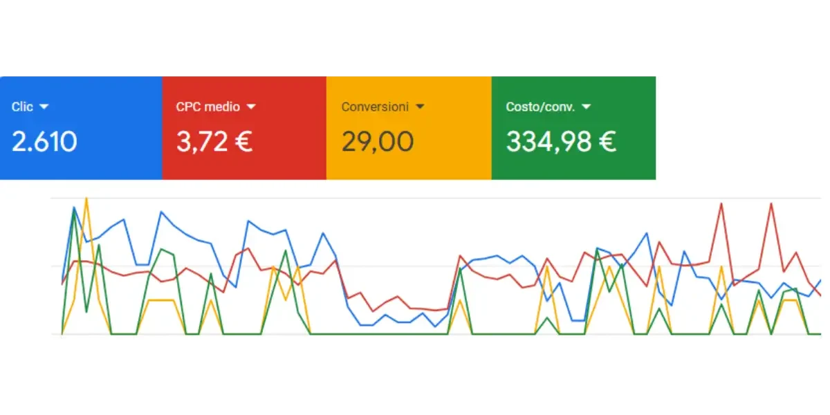 Google ads software gestionale